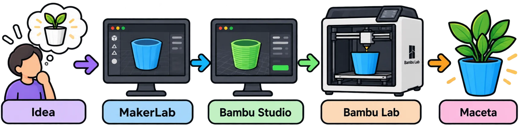 Proceso de fabricación de la maceta: la idea, el diseño en MakerLab, la preparación en Bambu Studio, la impresión en una impresora Bambu Lab y la maceta terminada con una planta